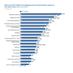Black & Veatch Electric Report showing top three challenges facing the electric industry.