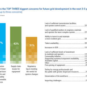 Black & Veatch Electric Report. Graph showing the top three biggest concerns for future grid development.