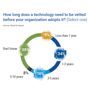 Chart asking How long does a technology need to be vetted before your organization adopts it?