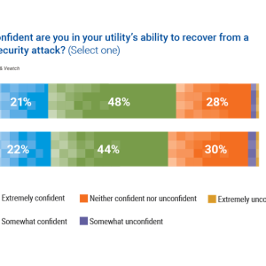 Chart showing how confident are you in your utility's ability to recover from a cybersecurity attack?