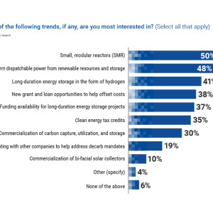 Chart showing the trends that people are most interested in regarding green energy.