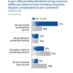 Chart showing: Is your utility providing distributed energy resources and related services to your customers?