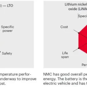 Figure 2: Diagram of Different battery cell chemical compositions yield different properties and performance. (Data source: Battery University)