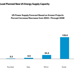 Solar and Storage Lead Planned New US Energy Supply Capacity