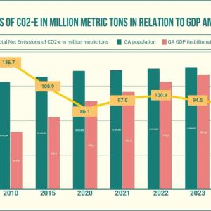 Net Emissions of Georgia's Co2E in relation to GDP and Population