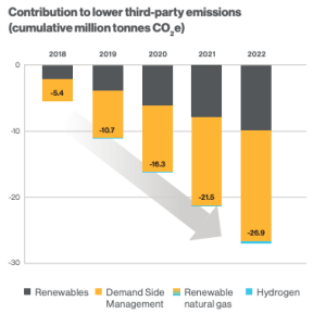 Contribution to lower third-party emissions (cumulative million tonnes CO2e) graph