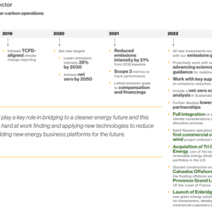Info graphic timeline of achievements. "Emissions leadership in our sector More than a decade of progress on lower-carbon operations."
