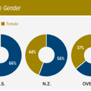 Employee by gender statistics