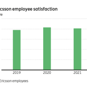 Ericsson employee satisfaction chart from 2019 to 2021