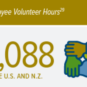 "Employee Volunteer Hours: 2,088 in the U.S. and N.Z."