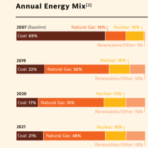 Info graphic "Annual Energy Mix" 2007 (baseline) and data from 2019-2021 showing the breakdown of % coal, natural gas, nuclear and other