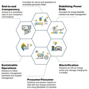 Info graphic: six symbols in hexagons and descriptions for the categories: Stabilizing power grids, electrification, prosumer/Flexumer, Sustainable operations, end-to-end transparency, and renewable energy production.