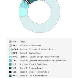 Chart showing GHG Emissions.