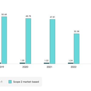 Operational Emissions (Thousand mt CO2e)