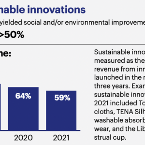 Sustainable innovations Share that yielded social and/or environmental improvements Target: >50% Outcome: Sustainable innovations are measured as the share of revenue from innovations launched in the most recent three years. Examples of sustainable innovations in 2021 included Tork cleaning cloths, TENA Silhouette washable absorbent underwear, and the L