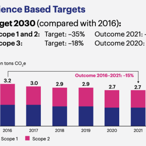Science Based Targets Target 2030 (compared with 2016): • Scope 1 and 2: Target: –35% Outcome 2021: –15% • Scope 3: Target: –18% Outcome 2020: –9%