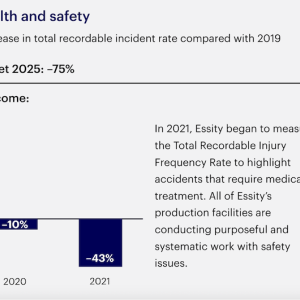 Health and safety: Decrease in total recordable incident rate compared with 2019. Outcome: In 2o21, Essity began to measure the total recordable injury Frequency rate to highlight accidents that required medical treatment. All of Essity's production facilities are conducting purposeful and systematic work with safety issues.