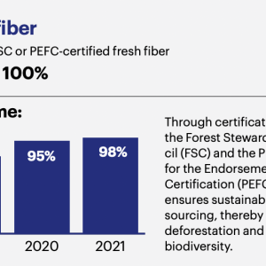 Fresh fiber Share of FSC or PEFC-certified fresh fiber Target: 100%. Through certifications such as the Forest Stewardship Coun- cil (FSC) and the Programme for the Endorsement of Forest Certification (PEFC), Essity ensures sustainable fiber sourcing, thereby preventing deforestation and promoting biodiversity.