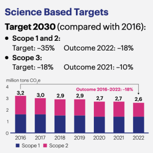 Science Based Targets: Target 2030 Scope 1, 2 and 3 emissions.