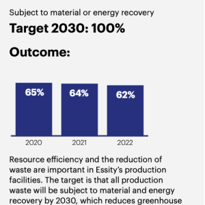 Production waste Subject to material or energy recovery Target 2030: 100% Outcome: 2020 2021 2022 Resource efficiency and the reduction of waste are important in Essity’s production facilities. The target is that all production waste will be subject to material and energy recovery by 2030, which reduces greenhouse gas emissions.
