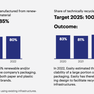 Packaging Share of packaging manufactured from renewable and/or recycled material Target 2025: 85% Outcome: 77% 78% 80% 2020 2021 2022 Essity is striving for 85% renewable and/or recycled material in the company's packaging. This target applies to both paper and plastic packaging for Essity's brands. 1) Packaging is recyclable using existing infrastructures. Share of technically recyclable packaging" Target 2025: 100% Outcome: 83% 81% 85% 2020 2021 2022 In 2022, Essity estimated the technical recyclabity.