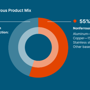 FY24 Nonferrous Product Mix