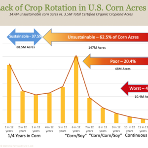 Graph: Lack of Crop Rotation in U.S. Corn Acres