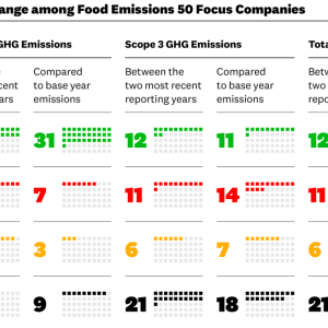 Figure 1: Emissions Change among Food Emissions 50 Focus Companies