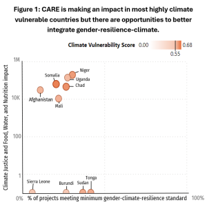 Country impact (from CARE's identified relevant indicators) plotted against the percent of projects that met the minimum PQ standard in that country, color coded by climate vulnerability score