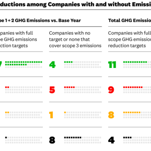 Figure 2: Emissions Reductions among Companies with and without Emissions Reduction Targets