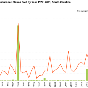 Graph of Total NFIP Flood Insurance Claims Paid by Year 1977–2021, South Carolina