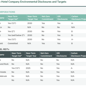 Info graphic Figure 1: Hotel Company Environmental Disclosures and Targets. Comparing hotels both C-Corps and REITs