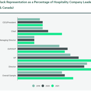 Info graphic "Figure 2: Black Representation as a Percentage of Hospitality Company Leadership by Level (US & Canada)" and a breakdown by title/position from 2019-2021