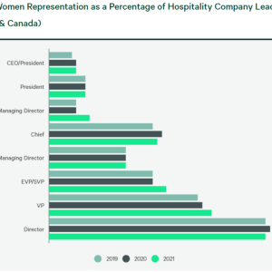 Info graphic "Figure 3: Women Representation as a Percentage of Hospitality Company Leadership by Level (US & Canada)" and breakdown by position/title from 2019-2021