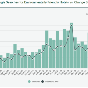 Info graphic "Figure 4: Google Searches for Environmentally Friendly Hotels vs. Change Since 2019"