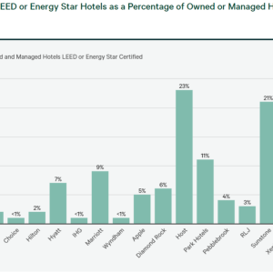Info graphic "Figure 6: LEED or Energy Star Hotels as a Percentage of Owned or Managed Hotels in the U.S."
