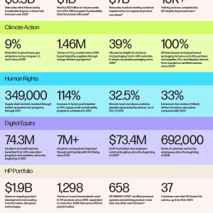 2021 HP Sustainable Impact Progress infographic
