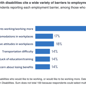 Chart showing People with disabilities cite a wide variety of barriers to employment. Proportion of respondents reporting each employment barrier, among those who want to work or work more.