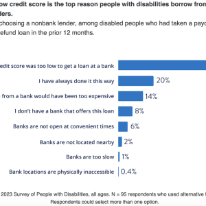 Chart showing  A low credit score is the top reason people with disabilities borrow from alternative credit providers.