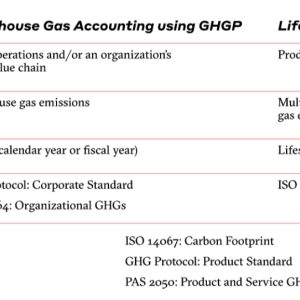 info graphic, comparing ghg and lca metrics from scope, impacts quantified, timeframe, and standards.