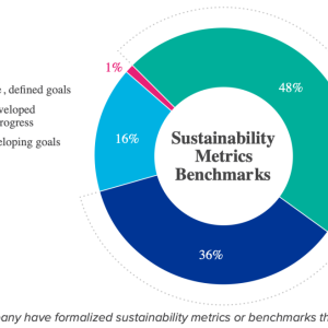 Figure 1. Does your company have formalized sustainability metrics or benchmarks that it is measuring against?