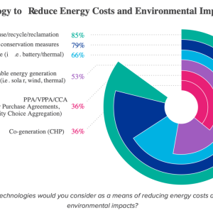 Figure 2. What technologies would you consider as a means of reducing energy costs and improving environmental impacts?