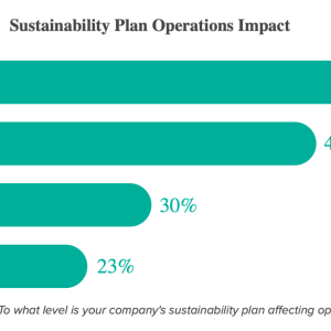 Figure 3. To what level is your company's sustainability plan affecting operations?