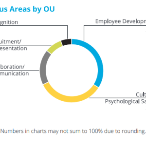 Info graphic. "Focus Areas by OU" pie chart showing representation.