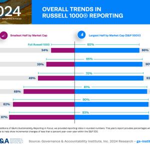 Overall Trends in Russell 1000 Reporting