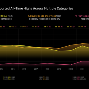 Conscious Consumer Behaviors