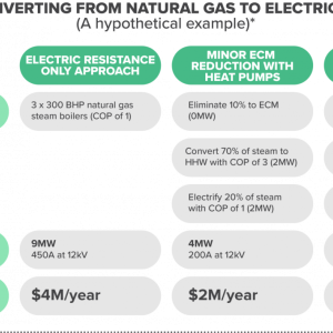 info graphic "converting from natural gas to electricity (a hypothetical example)*" Comparing methods and cost savings.