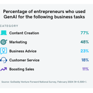 Chart showing Percentage of entrepreneurs who used GenAl for the following business tasks.