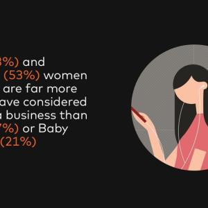 "Gen Z (63%) and millennial (53%) women in Europe are far more likely to have considered starting a business than Gen X (37%) or Baby Boomers (21%)"