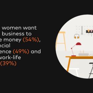"European women want to start a business to earn more money (54%), gain financial independence (49%) and improve work-life flexibility (39%)"